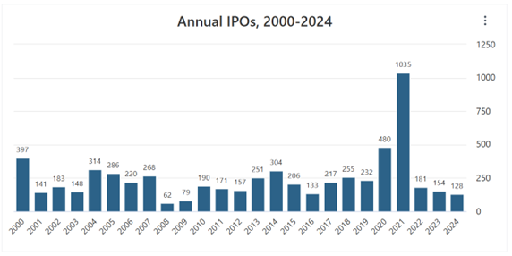 Annual IPOs. 2000 -2024