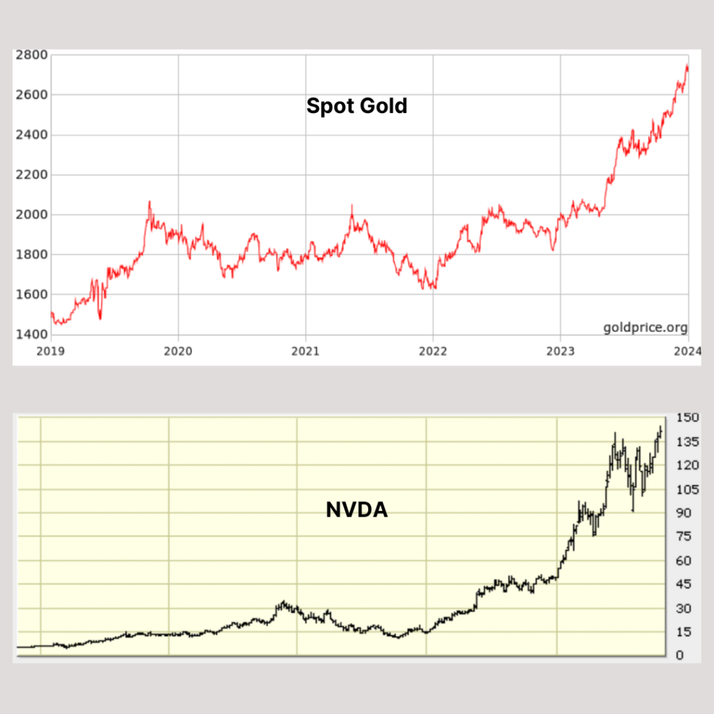 Spot Gold NVDA Chart