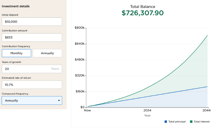 And the Magic of Compound Interest