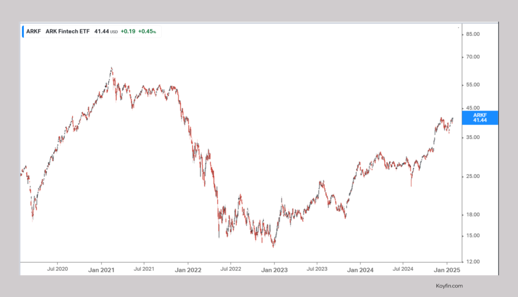 This is the five-year chart of the ARK Fintech Innovation ETF (ARKF). 