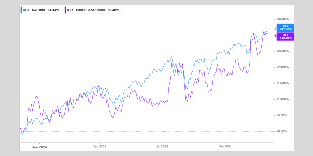 R2k v SPX