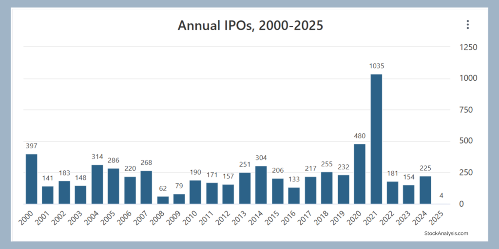 Annual IPOS, 2000 - 2025